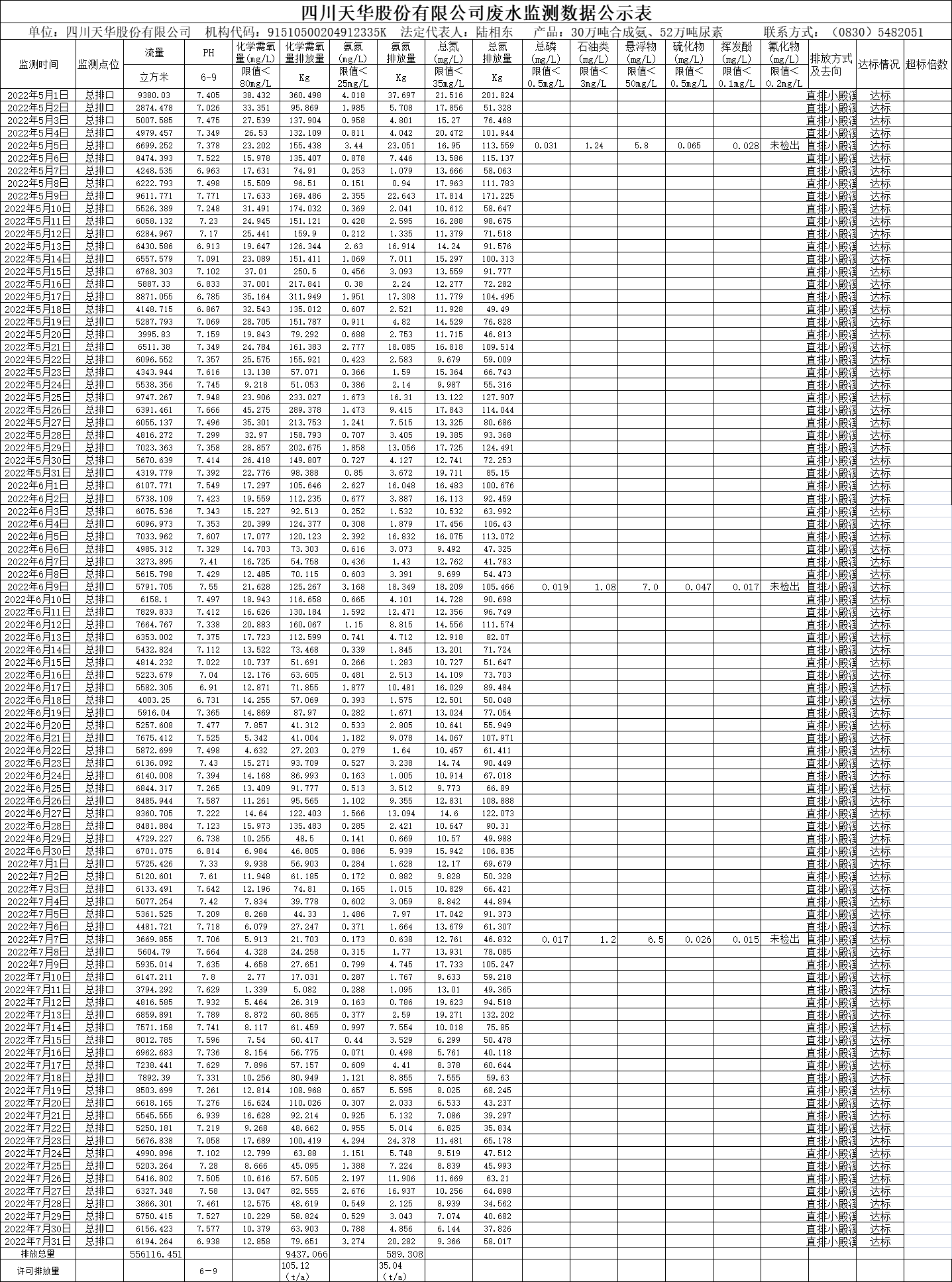 四川天華股份有限公司2022年5月、6月、7月廢水監(jiān)測數(shù)據(jù).png
