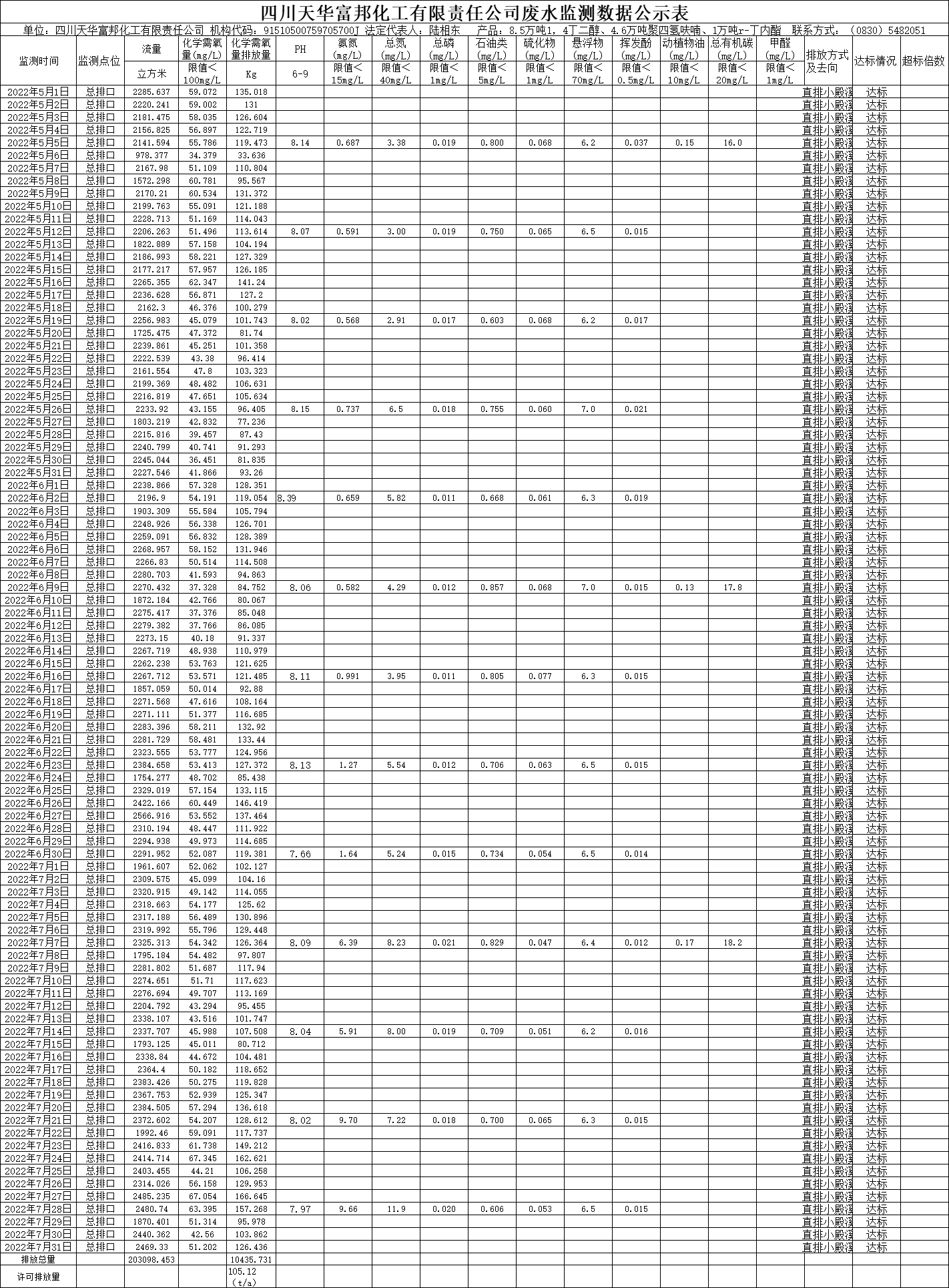 四川天華富邦化工有限責任公司2022年5月、6月、7月廢水監(jiān)測數(shù)據(jù).png