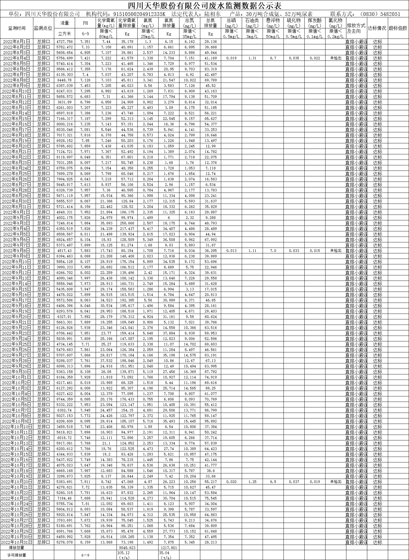 四川天華股份有限公司2022年8月、9月、10月廢水監(jiān)測(cè)數(shù)據(jù).png