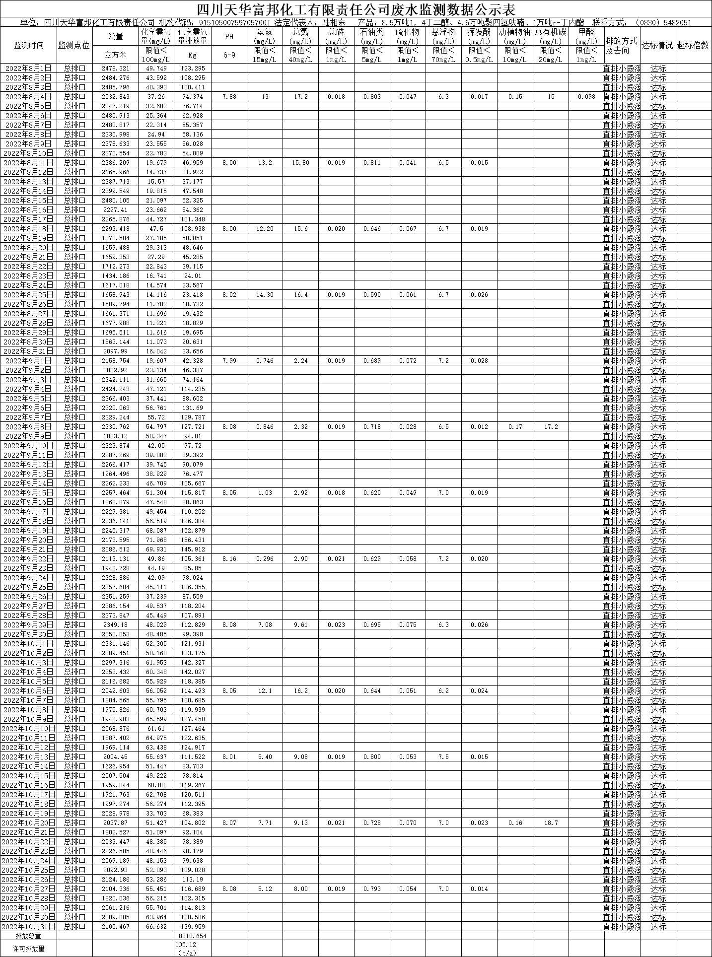 四川天華富邦化工有限責(zé)任公司2022年8月、9月、10月份廢水監(jiān)測(cè)數(shù)據(jù).png