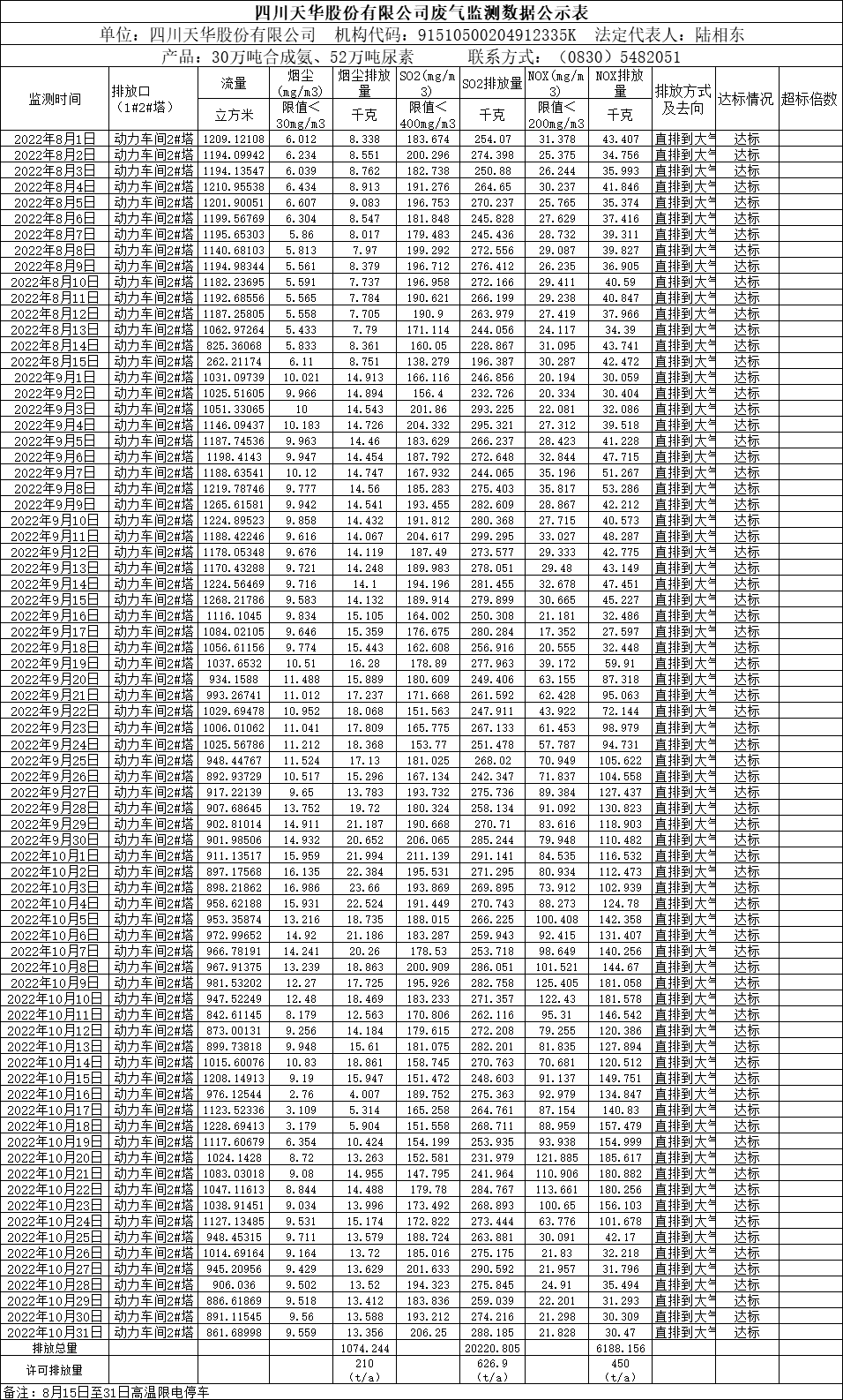 四川天華股份有限公司2022年8月、9月、10月廢氣監(jiān)測數(shù)據(jù).png