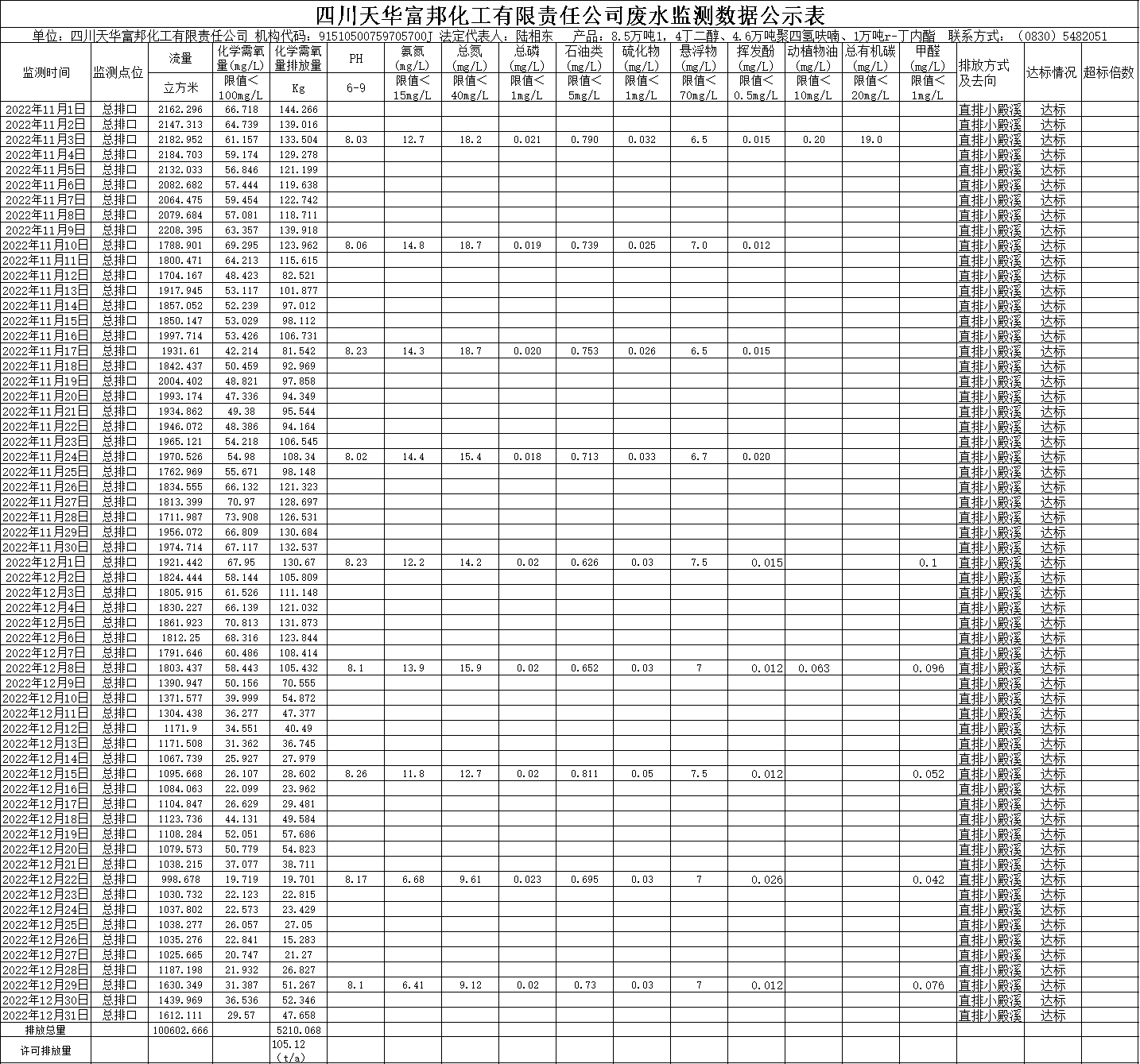 富邦2022年11月12月廢水監(jiān)測數(shù)據(jù).png