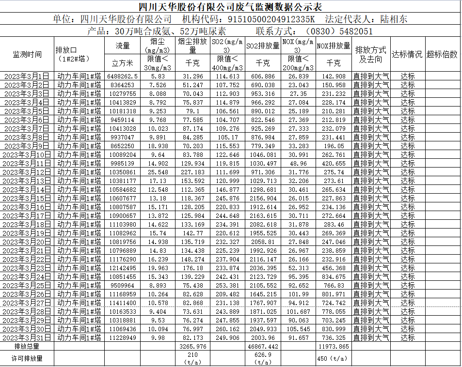 四川天華股份有限公司2023年3月廢氣監(jiān)測(cè)數(shù)據(jù).png