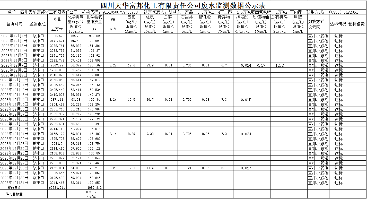 四川天華富邦化工有限責(zé)任公司2023年12月廢水監(jiān)測數(shù)據(jù)公示表.png