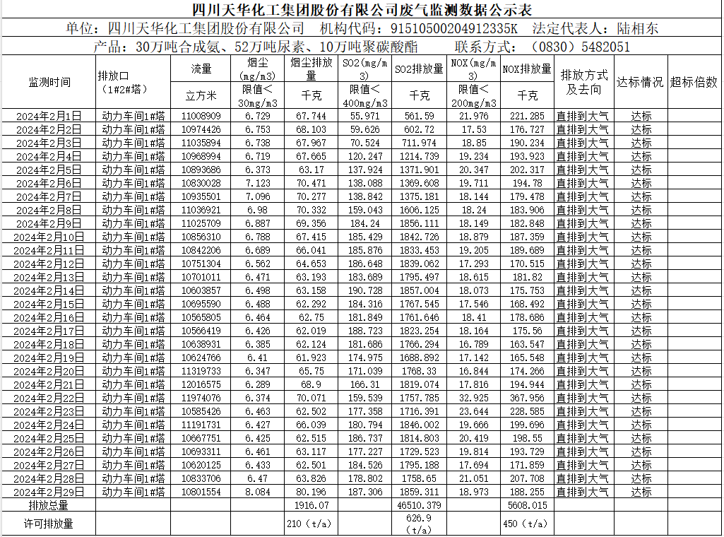 四川天華化工集團(tuán)股份有限公司2024年2月廢氣監(jiān)測數(shù)據(jù)公示表.png