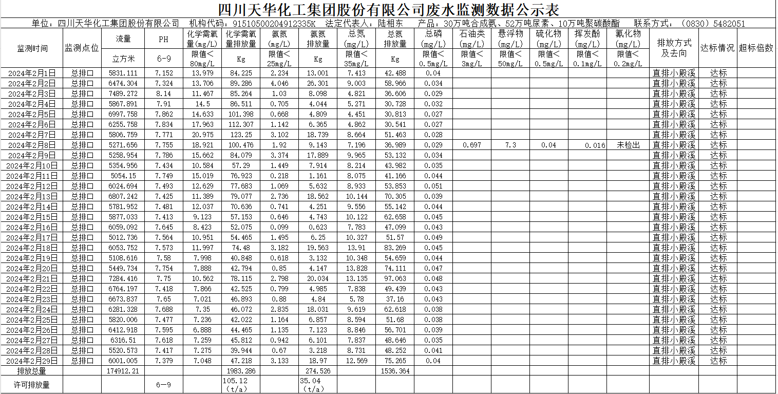 四川天華化工集團(tuán)股份有限公司2024年2月廢水監(jiān)測(cè)數(shù)據(jù)公示表.png