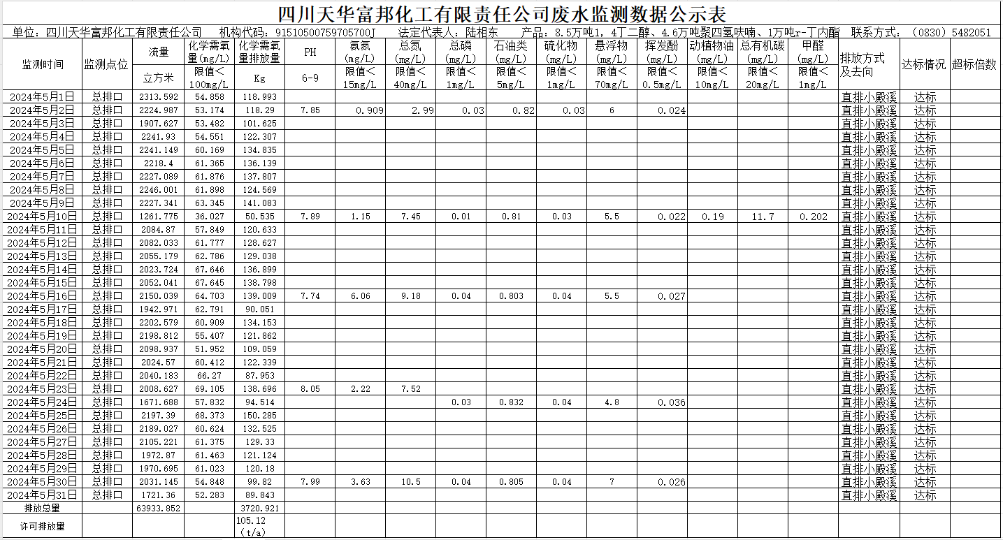 四川天華富邦化工有限責(zé)任公司2024年5月廢水監(jiān)測數(shù)據(jù)公示表.png