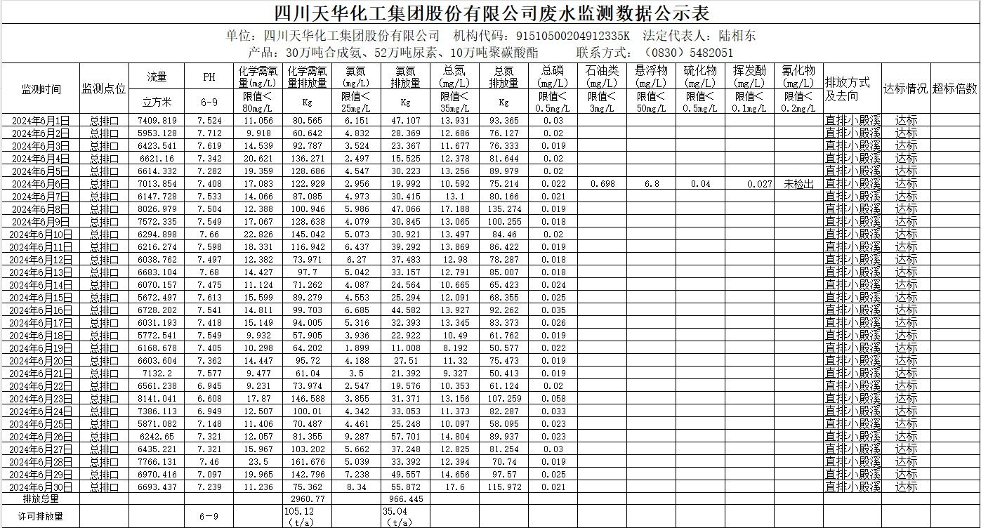 四川天華化工集團股份有限公司2024年6月廢水監(jiān)測數(shù)據(jù)公示表.png