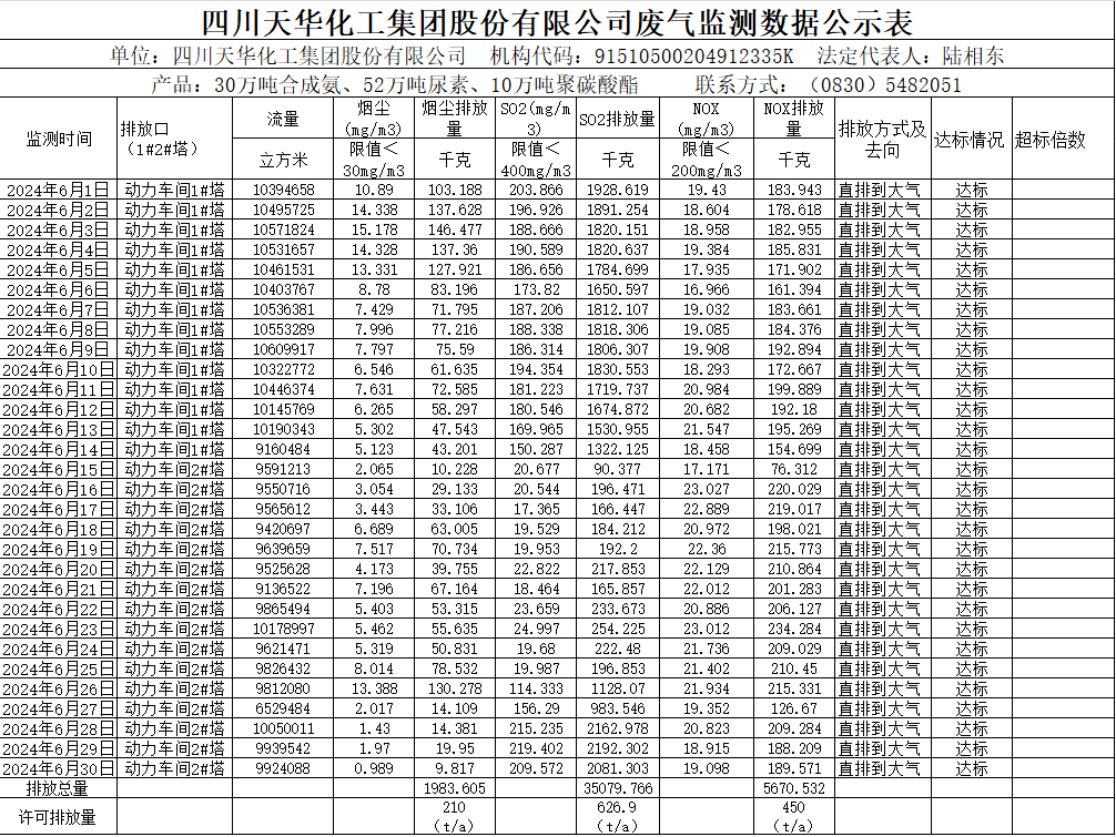 四川天華化工集團(tuán)股份有限公司2024年6月廢氣監(jiān)測(cè)數(shù)據(jù)公示表.png